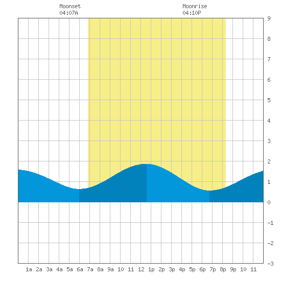 Rattlesnake Cove tide chart for Wednesday, May 7, 2025