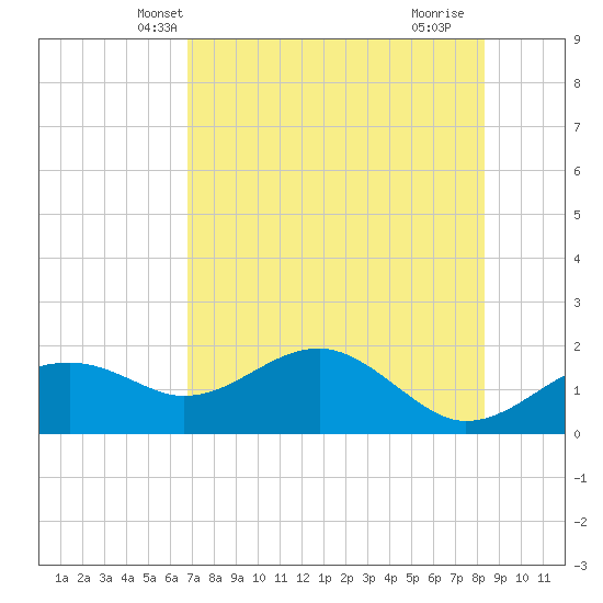 Rattlesnake Cove tide chart for Thursday, May 8, 2025