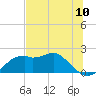 Rattlesnake Cove tide chart for Tuesday, June 10, 2025