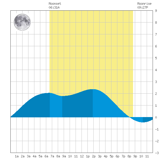 Rattlesnake Cove tide chart for Wednesday, June 11, 2025
