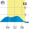 Rattlesnake Cove tide chart for Wednesday, June 11, 2025