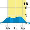 Rattlesnake Cove tide chart for Friday, June 13, 2025