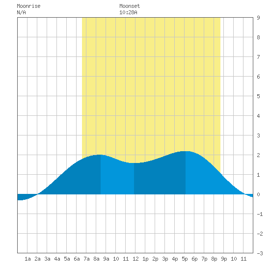 Rattlesnake Cove tide chart for Sunday, June 15, 2025