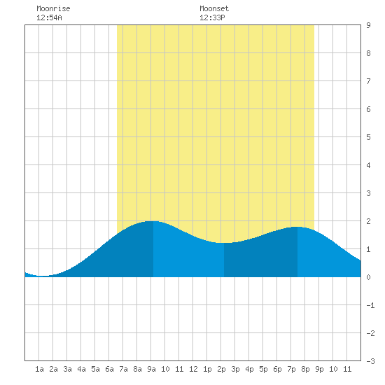 Rattlesnake Cove tide chart for Tuesday, June 17, 2025