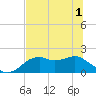 Rattlesnake Cove tide chart for Sunday, June 1, 2025