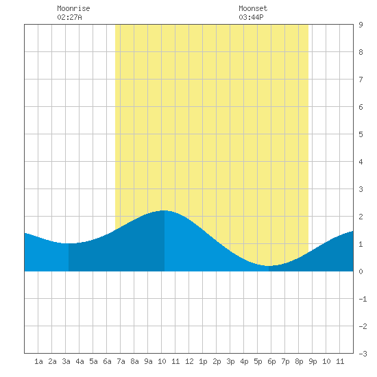 Rattlesnake Cove tide chart for Friday, June 20, 2025
