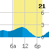 Rattlesnake Cove tide chart for Saturday, June 21, 2025