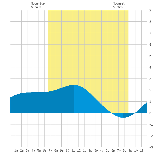 Rattlesnake Cove tide chart for Sunday, June 22, 2025