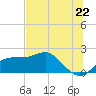 Rattlesnake Cove tide chart for Sunday, June 22, 2025