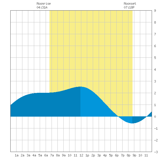 Rattlesnake Cove tide chart for Monday, June 23, 2025