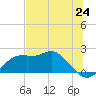 Rattlesnake Cove tide chart for Tuesday, June 24, 2025