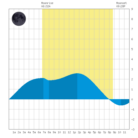 Rattlesnake Cove tide chart for Wednesday, June 25, 2025