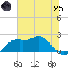 Rattlesnake Cove tide chart for Wednesday, June 25, 2025