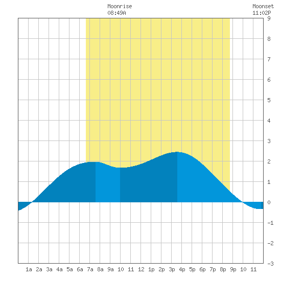 Rattlesnake Cove tide chart for Friday, June 27, 2025