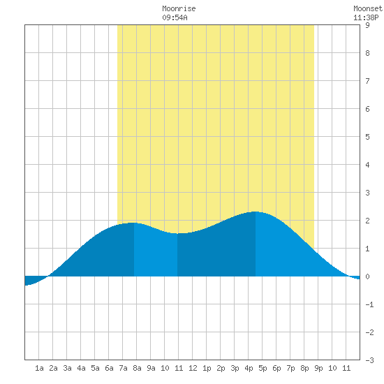 Rattlesnake Cove tide chart for Saturday, June 28, 2025