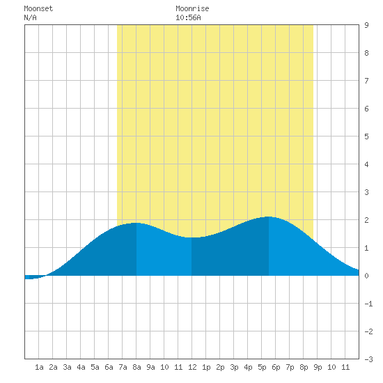 Rattlesnake Cove tide chart for Sunday, June 29, 2025