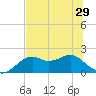 Rattlesnake Cove tide chart for Sunday, June 29, 2025