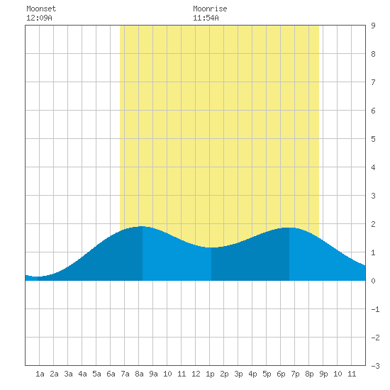 Rattlesnake Cove tide chart for Monday, June 30, 2025
