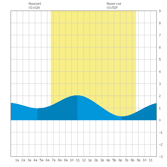 Rattlesnake Cove tide chart for Thursday, June 5, 2025