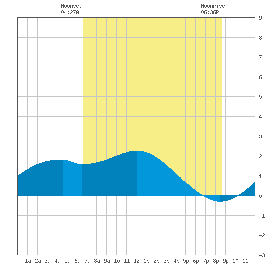 Rattlesnake Cove tide chart for Sunday, June 8, 2025