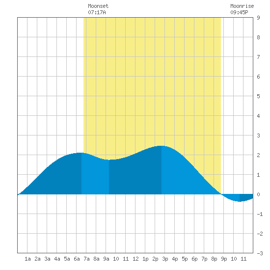 Rattlesnake Cove tide chart for Friday, July 11, 2025