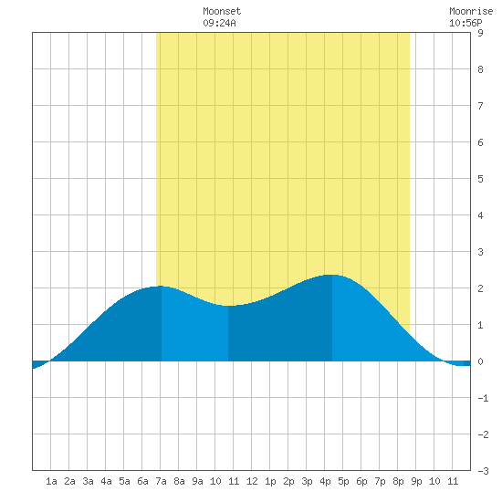Rattlesnake Cove tide chart for Sunday, July 13, 2025