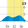 Rattlesnake Cove tide chart for Sunday, July 13, 2025