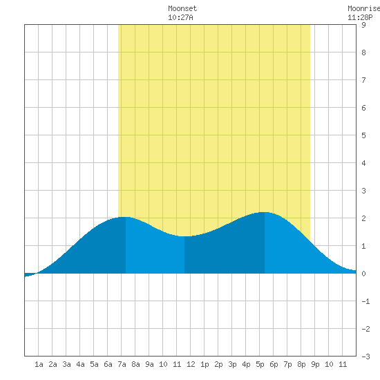 Rattlesnake Cove tide chart for Monday, July 14, 2025