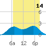 Rattlesnake Cove tide chart for Monday, July 14, 2025