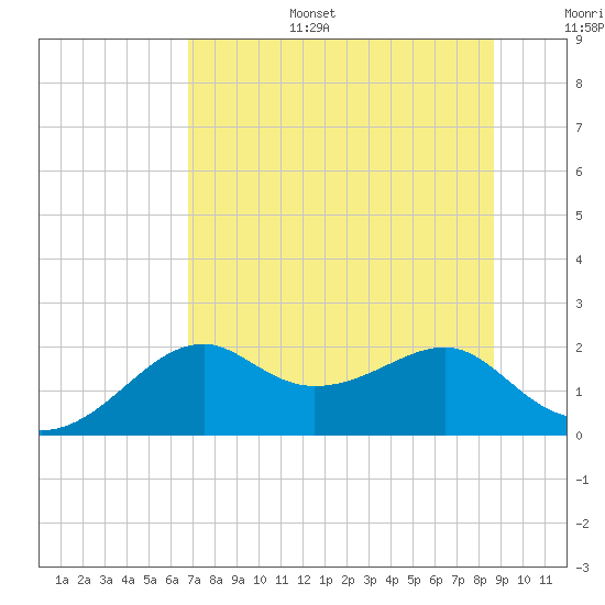 Rattlesnake Cove tide chart for Tuesday, July 15, 2025