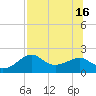 Rattlesnake Cove tide chart for Wednesday, July 16, 2025