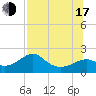 Rattlesnake Cove tide chart for Thursday, July 17, 2025