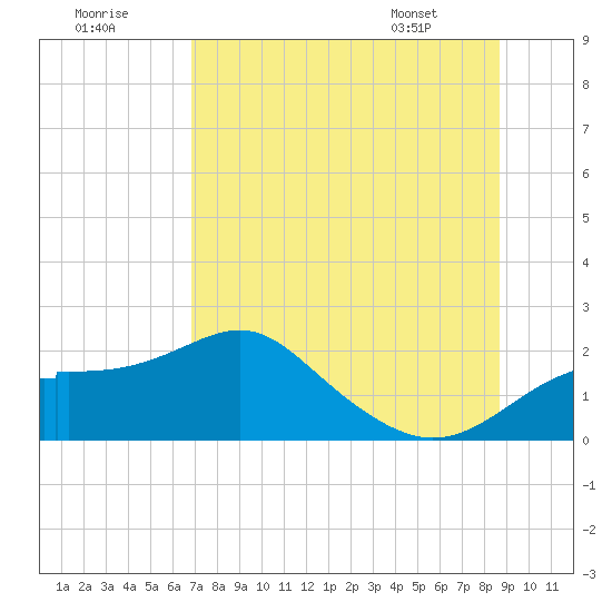 Rattlesnake Cove tide chart for Saturday, July 19, 2025