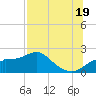 Rattlesnake Cove tide chart for Saturday, July 19, 2025