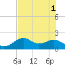 Rattlesnake Cove tide chart for Tuesday, July 1, 2025