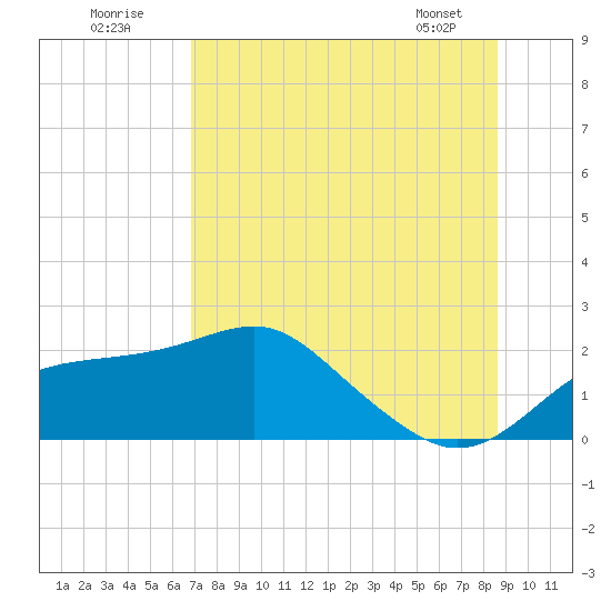 Rattlesnake Cove tide chart for Sunday, July 20, 2025