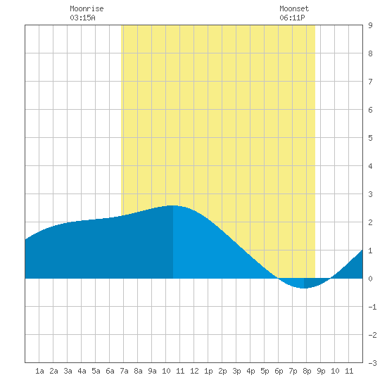 Rattlesnake Cove tide chart for Monday, July 21, 2025