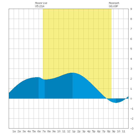 Rattlesnake Cove tide chart for Wednesday, July 23, 2025