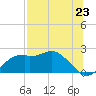 Rattlesnake Cove tide chart for Wednesday, July 23, 2025