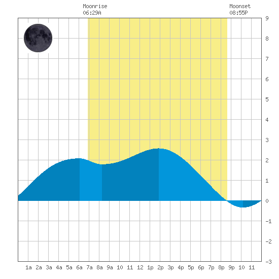 Rattlesnake Cove tide chart for Thursday, July 24, 2025