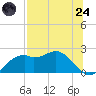 Rattlesnake Cove tide chart for Thursday, July 24, 2025