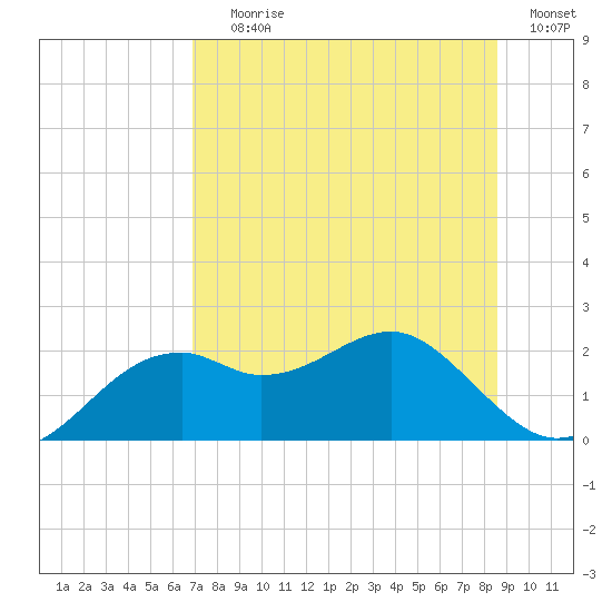 Rattlesnake Cove tide chart for Saturday, July 26, 2025
