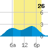 Rattlesnake Cove tide chart for Saturday, July 26, 2025