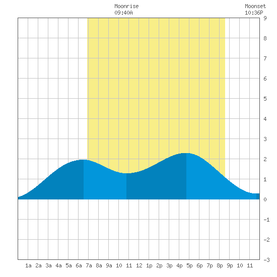 Rattlesnake Cove tide chart for Sunday, July 27, 2025