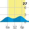 Rattlesnake Cove tide chart for Sunday, July 27, 2025
