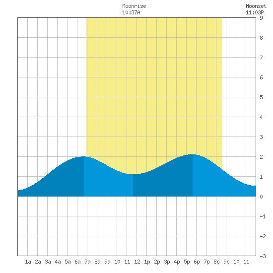 Rattlesnake Cove tide chart for Monday, July 28, 2025