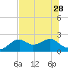 Rattlesnake Cove tide chart for Monday, July 28, 2025