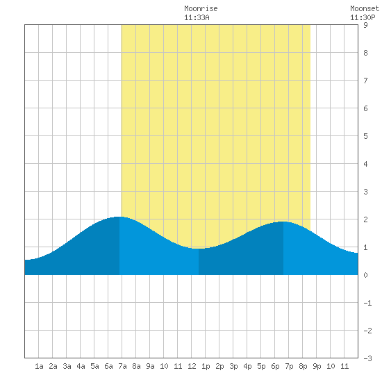 Rattlesnake Cove tide chart for Tuesday, July 29, 2025