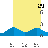 Rattlesnake Cove tide chart for Tuesday, July 29, 2025