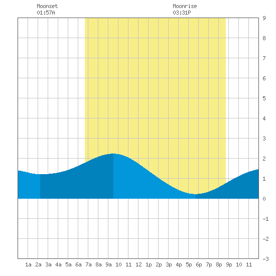 Rattlesnake Cove tide chart for Friday, July 4, 2025